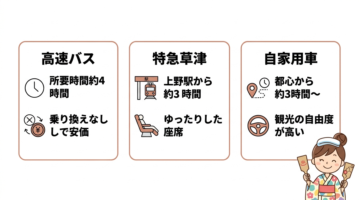 交通手段別のアクセス比較