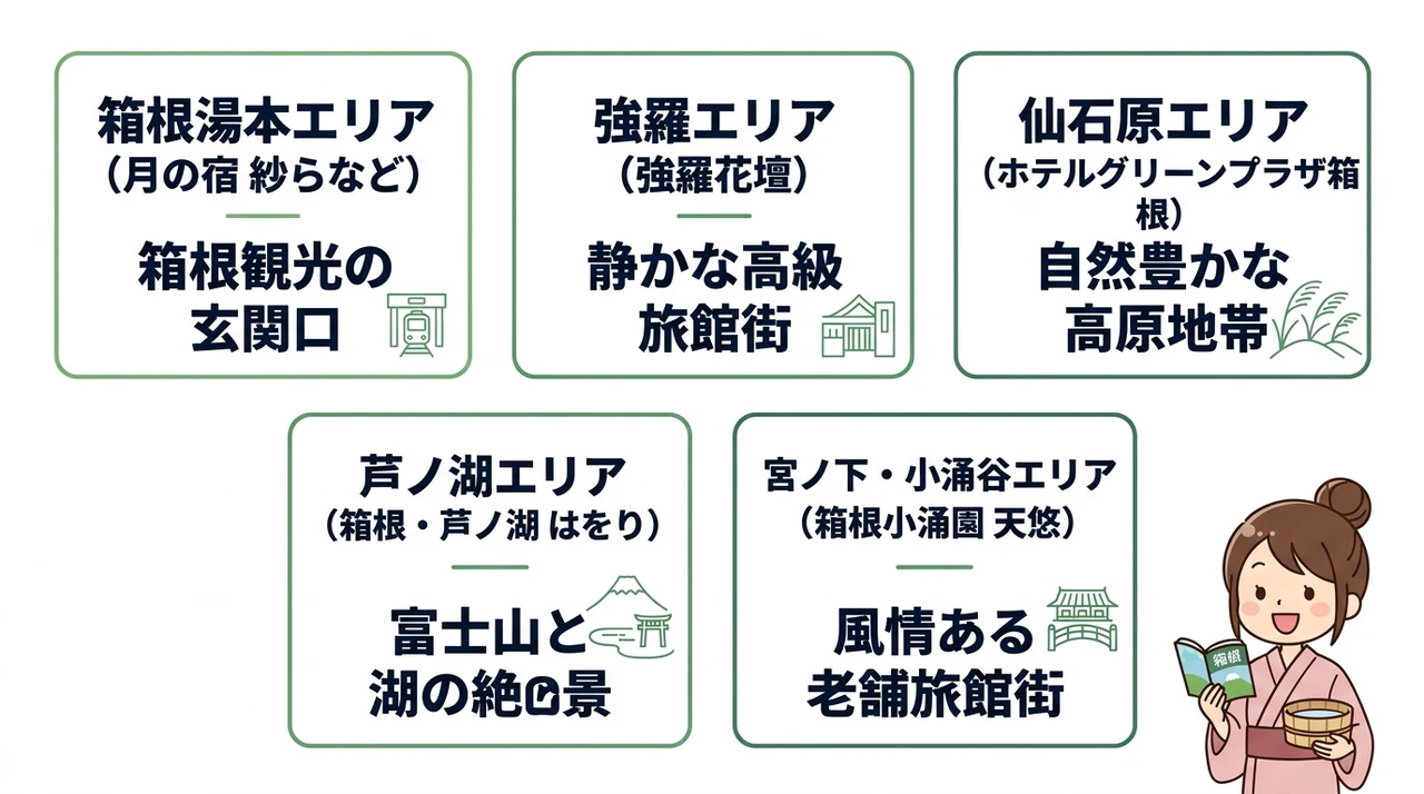 箱根5大エリアの特徴とおすすめ宿
