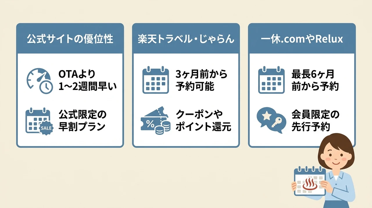 公式サイトとOTAで異なる予約開始日