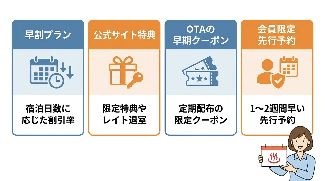 早期予約でお得に泊まるコツ