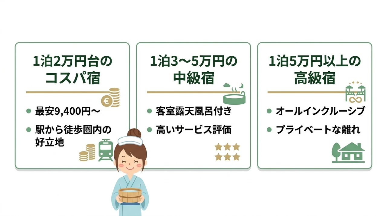 箱根源泉かけ流し宿の宿泊料金比較