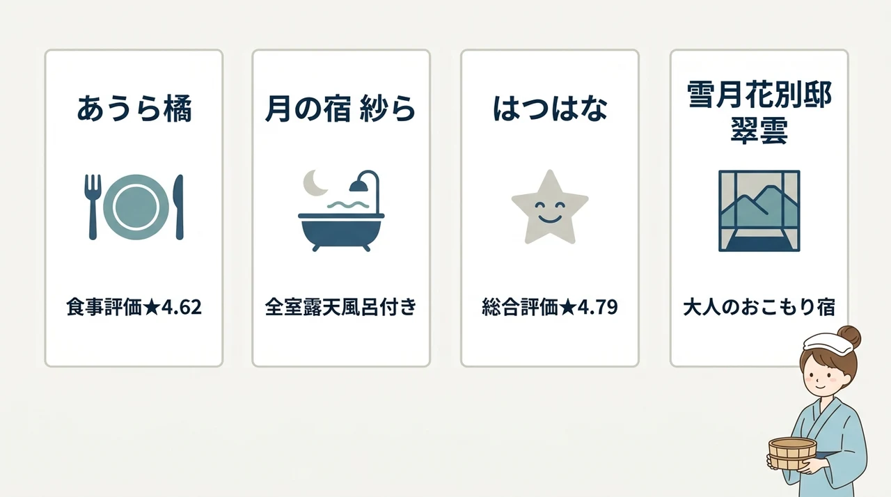 各宿の料金とコスパ比較