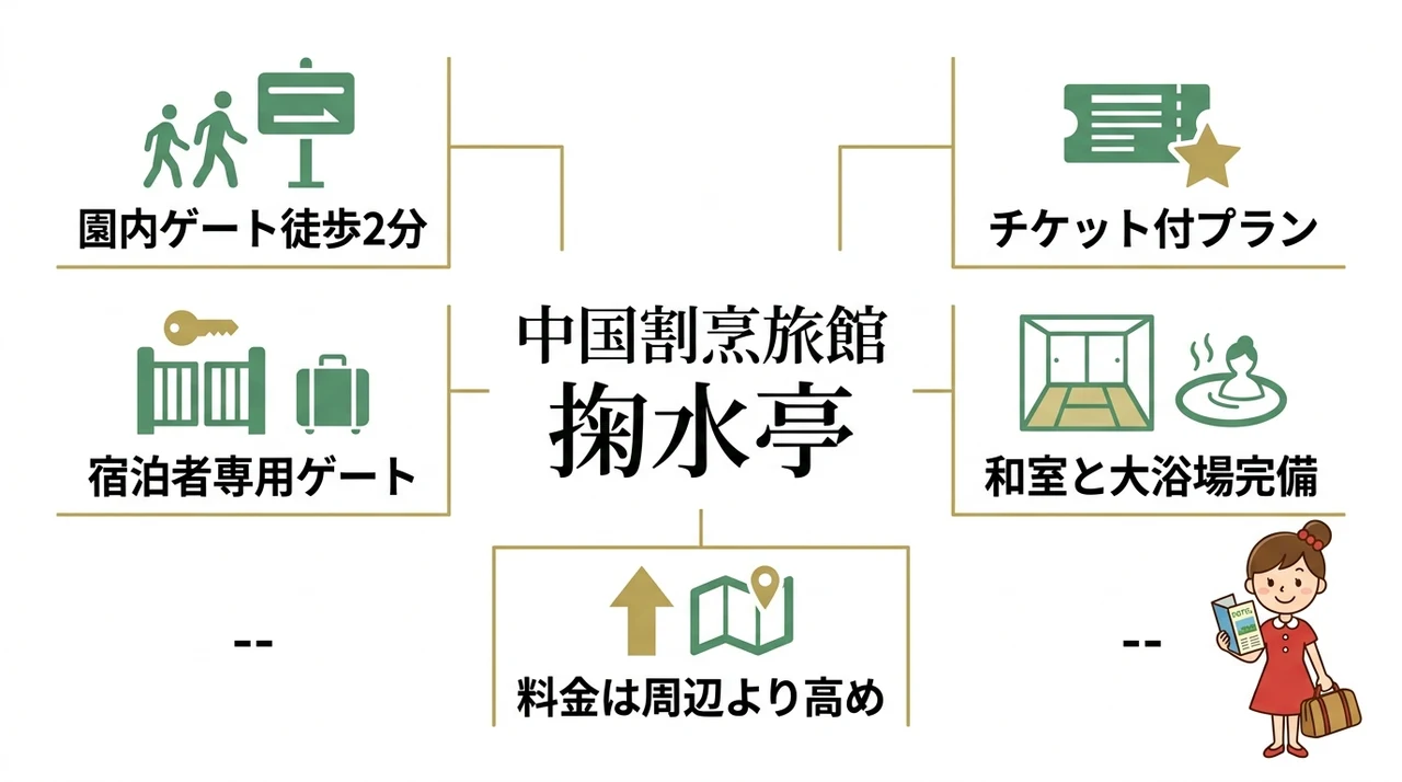 園内徒歩2分！最優先の掬水亭