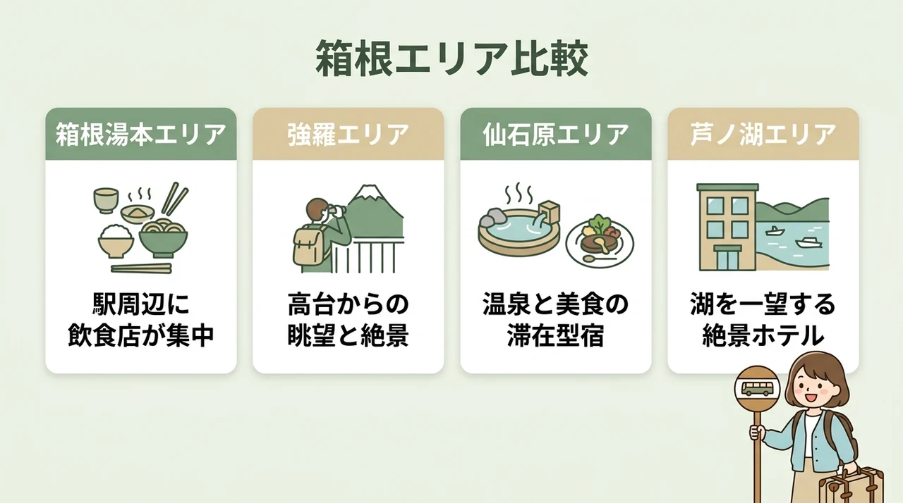エリアを比較！箱根観光に便利な主要バス停と周辺の宿