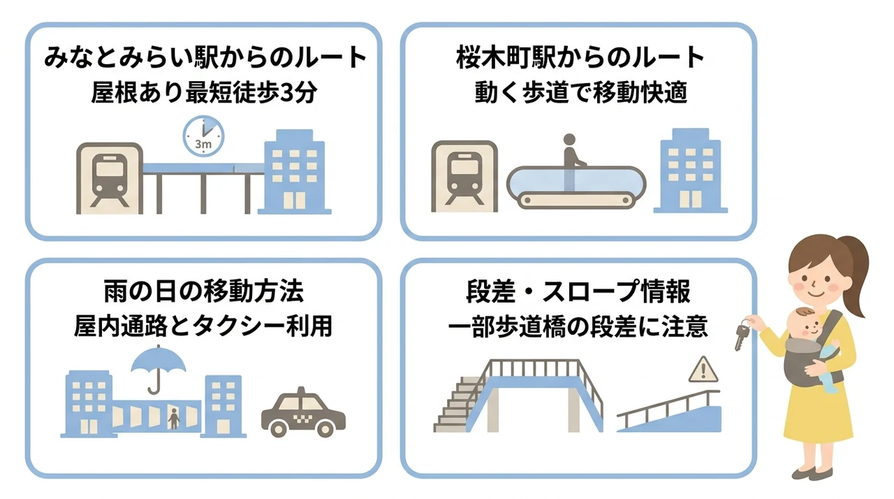 ミュージアムまでのベビーカー移動ルート