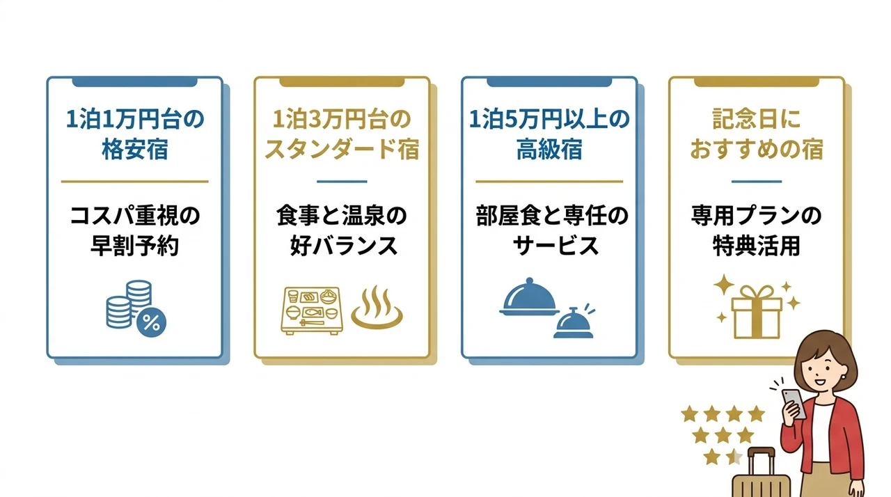 予算別おすすめカップルプランの探し方