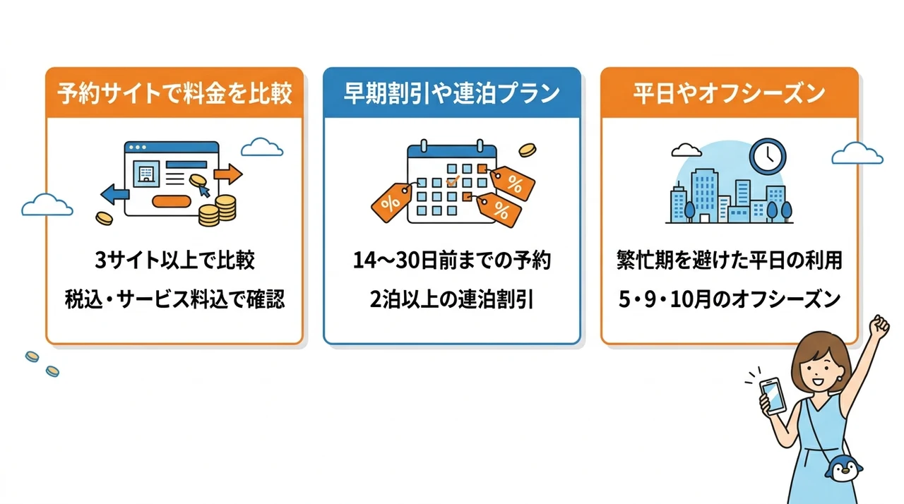 宿泊費を確実に安く抑える予約のコツ