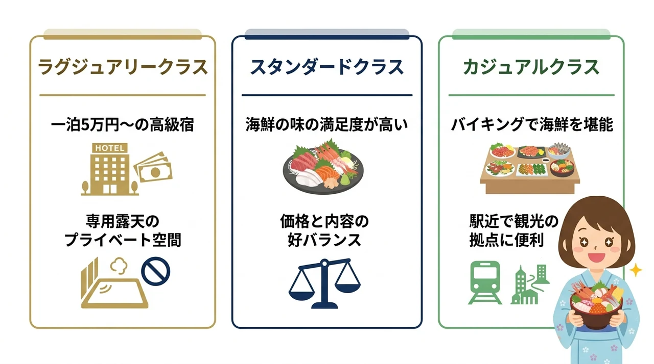 海鮮宿の予算別おすすめカテゴリ