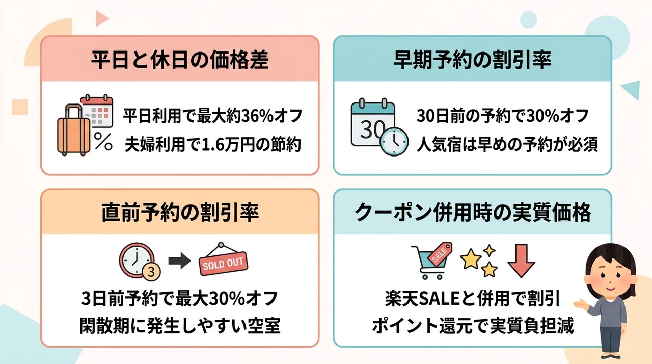 セール価格と通常価格の差をシミュレーション