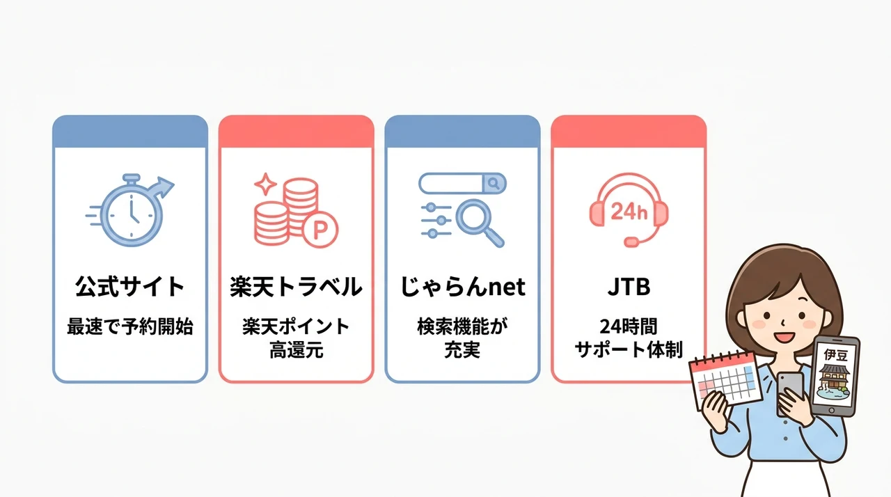 予約サイト別の比較|公式・楽天・じゃらん、どこが有利?