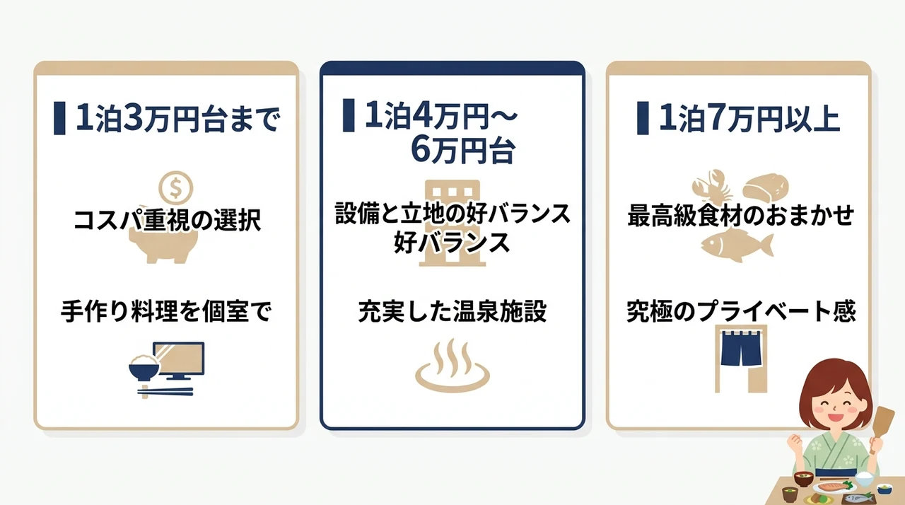 予算別に見る個室食の宿の料金相場