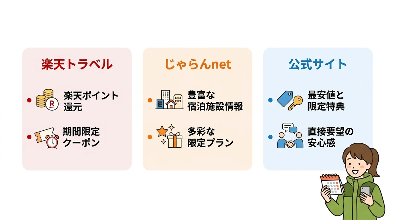 予約サイト別の特徴と賢い使い分け