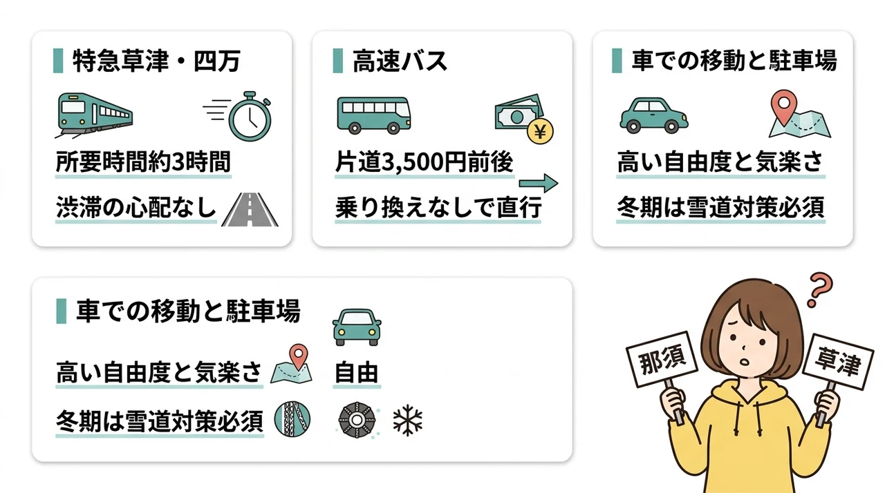 東京からのアクセス時間と交通手段を比較