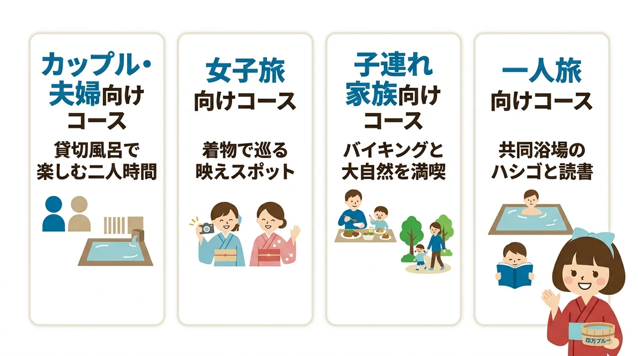 同行者別に見る四万温泉のモデルコース