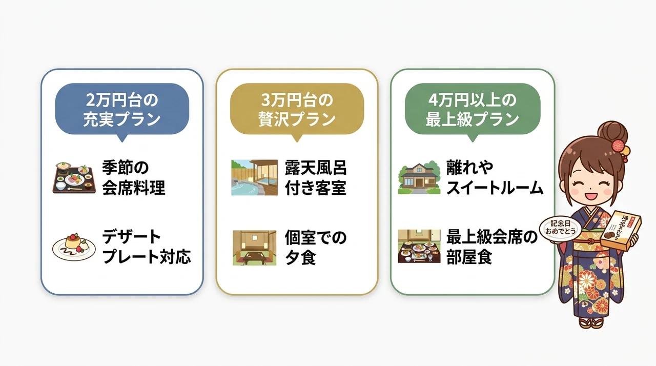 予算別に見る記念日プランの選び方と相場感