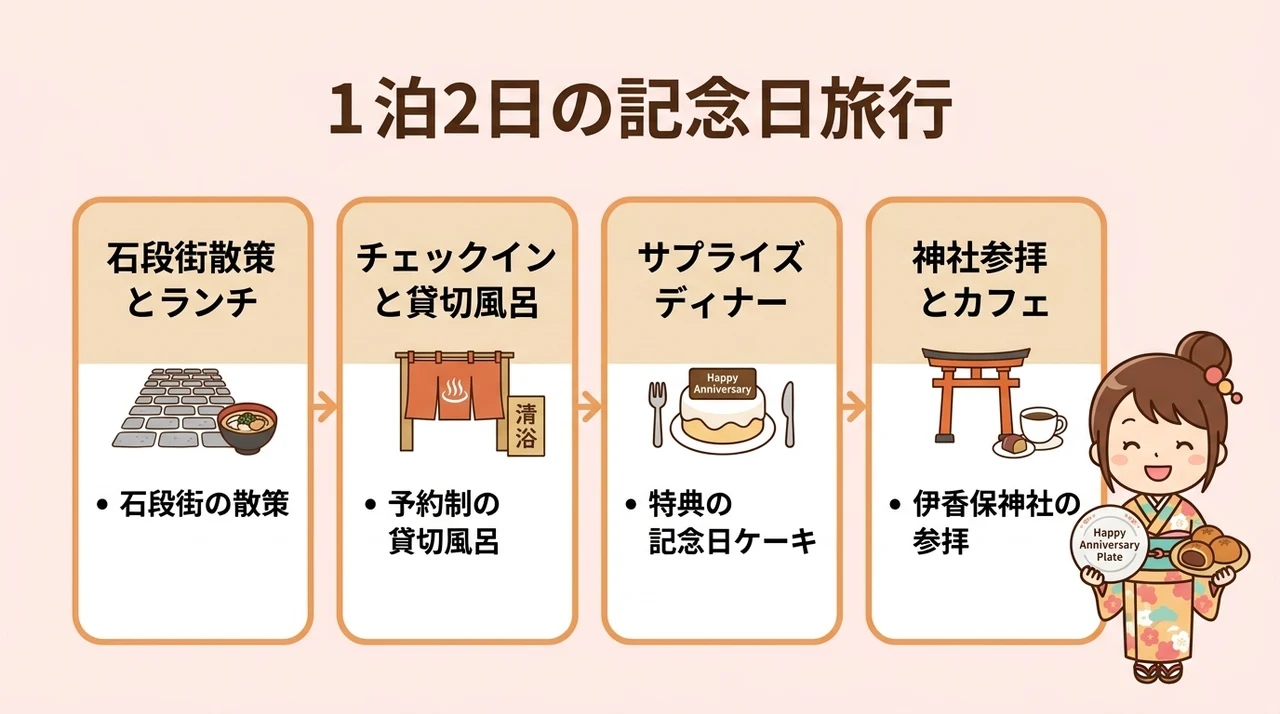 記念日宿泊をさらに彩る1泊2日モデルコース