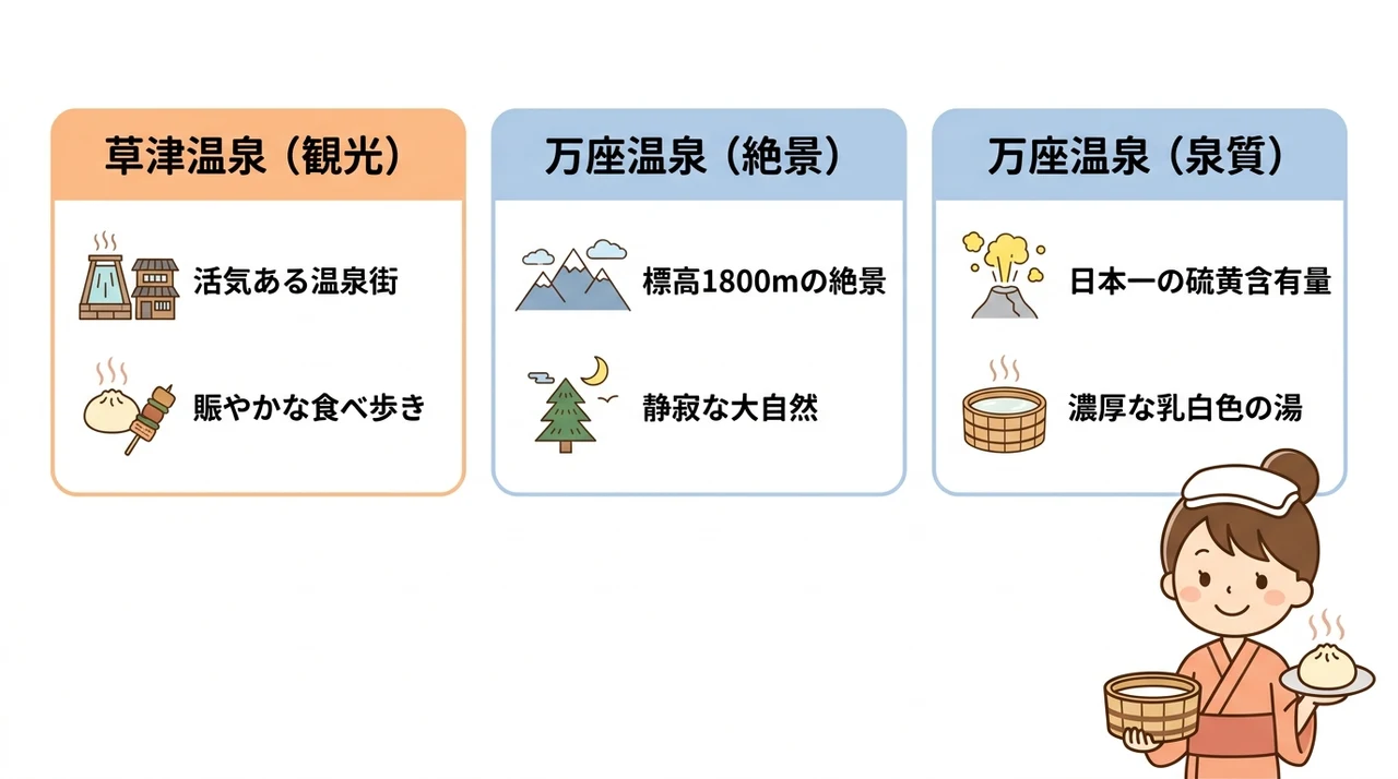 万座温泉と草津温泉どっちがおすすめ?目的別の結論