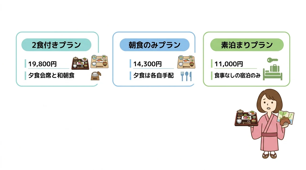 【料金シミュレーション】同一宿で比較する食事条件と宿泊費