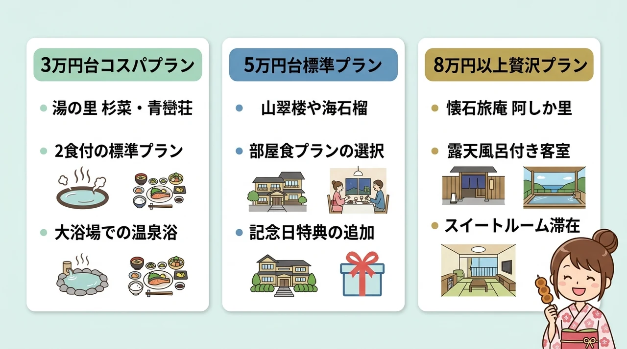 予算別に選ぶ!カップルにおすすめの宿泊シミュレーション
