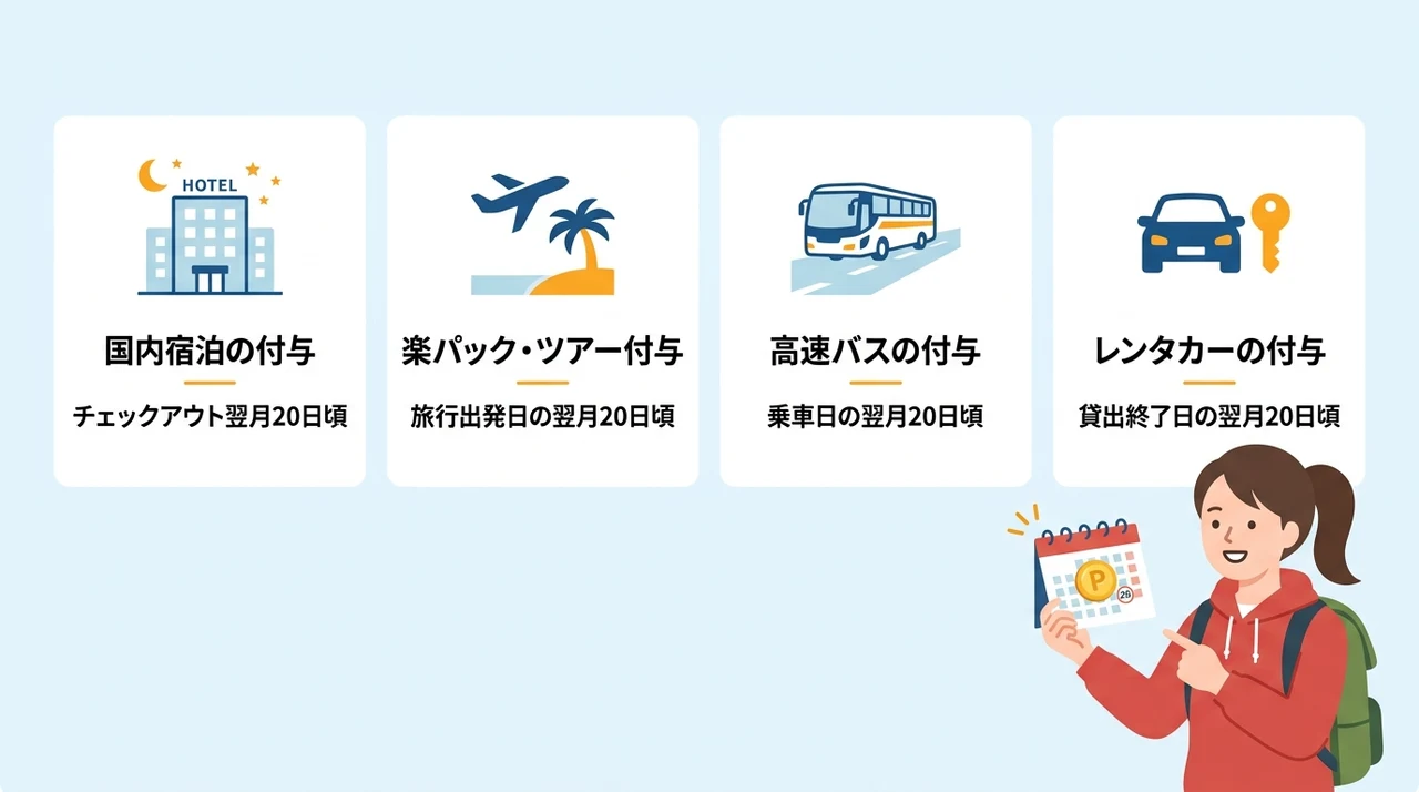 楽天トラベルのポイントが付くまでの日数と基本ルール