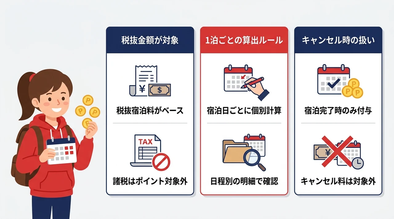 ポイント付与の対象金額と計算方法を理解しよう