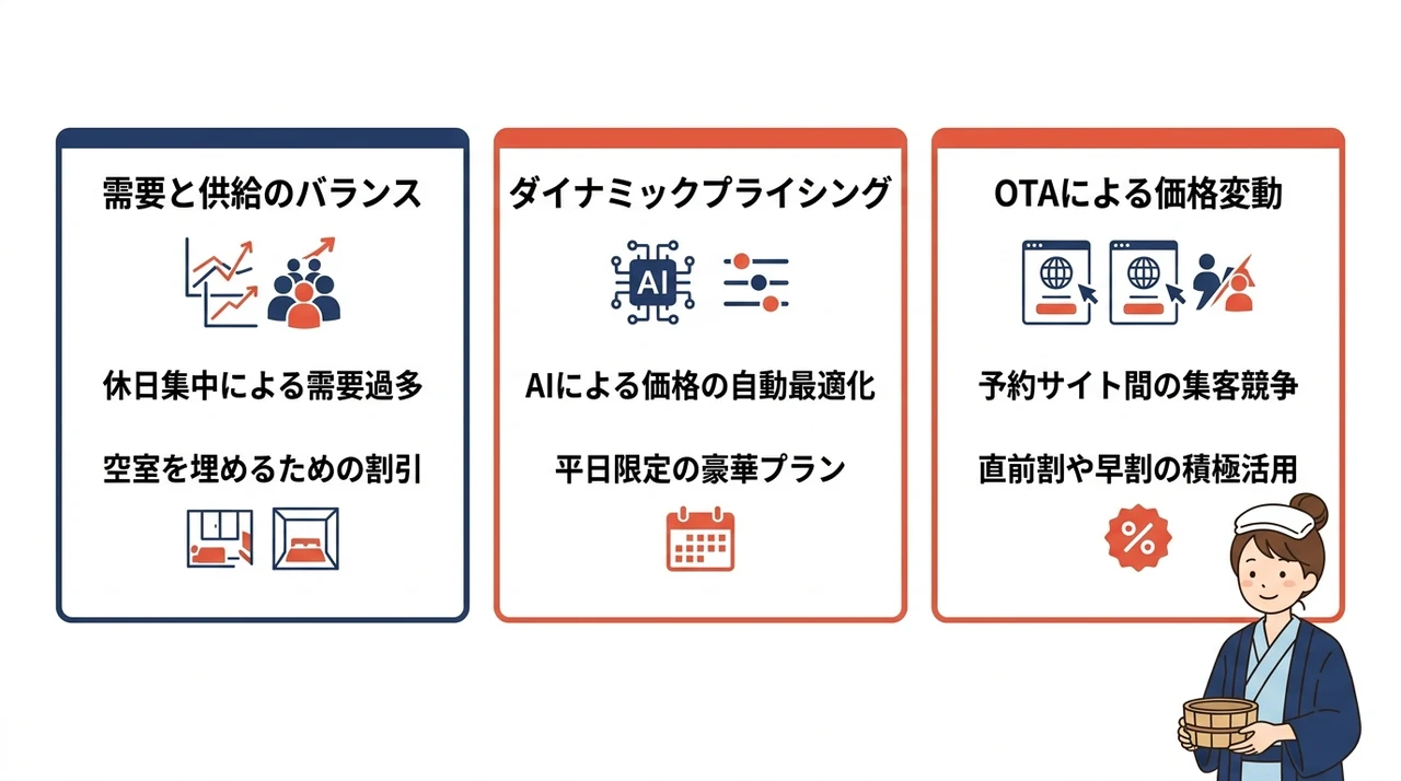 温泉宿の平日と休日の料金差が生まれる仕組み