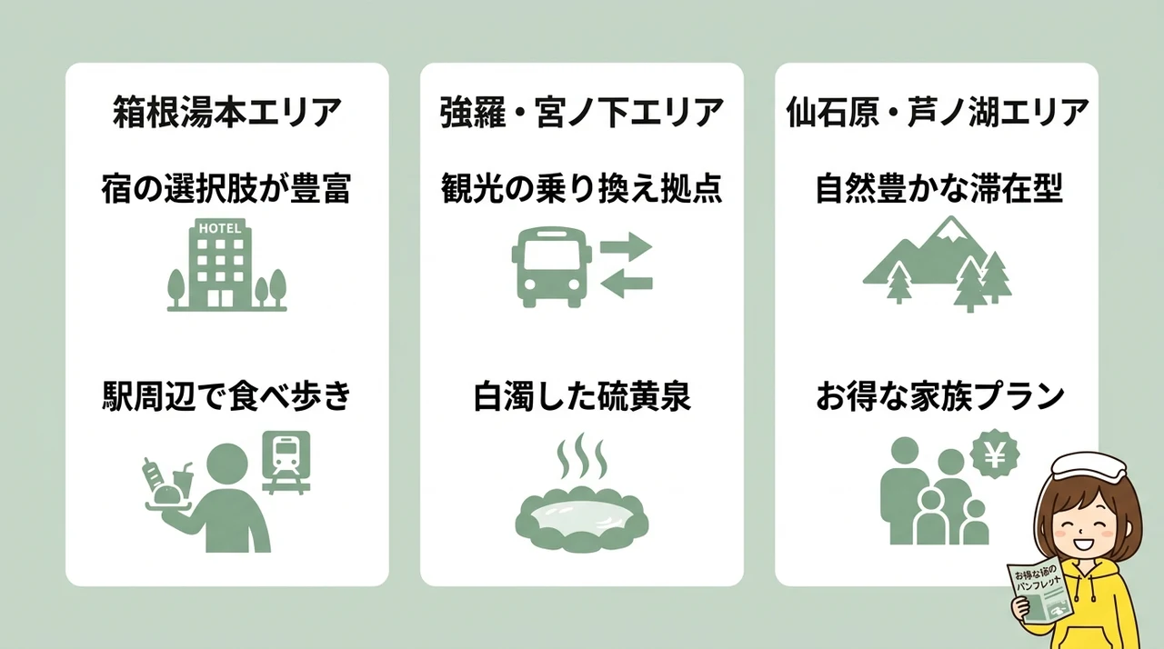エリア別に見る箱根のコスパ宿の特徴