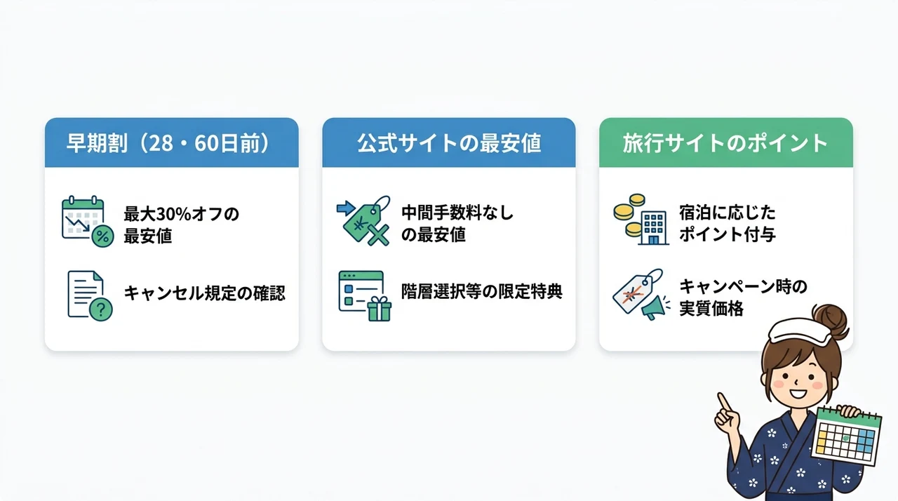 予約タイミングで料金が変わる！早期割引の活用法