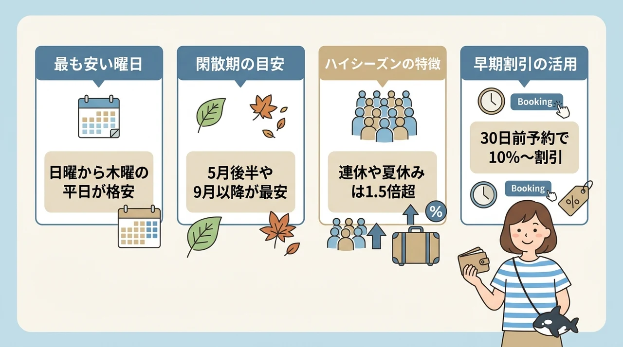 曜日とシーズンで変わる宿泊費の安い時期