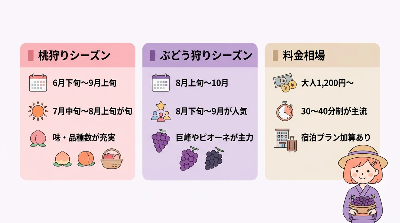 桃・ぶどう狩りの時期と料金の目安