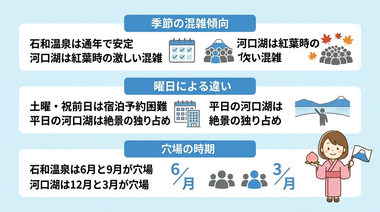 石和温泉と河口湖の混雑状況とベストシーズン