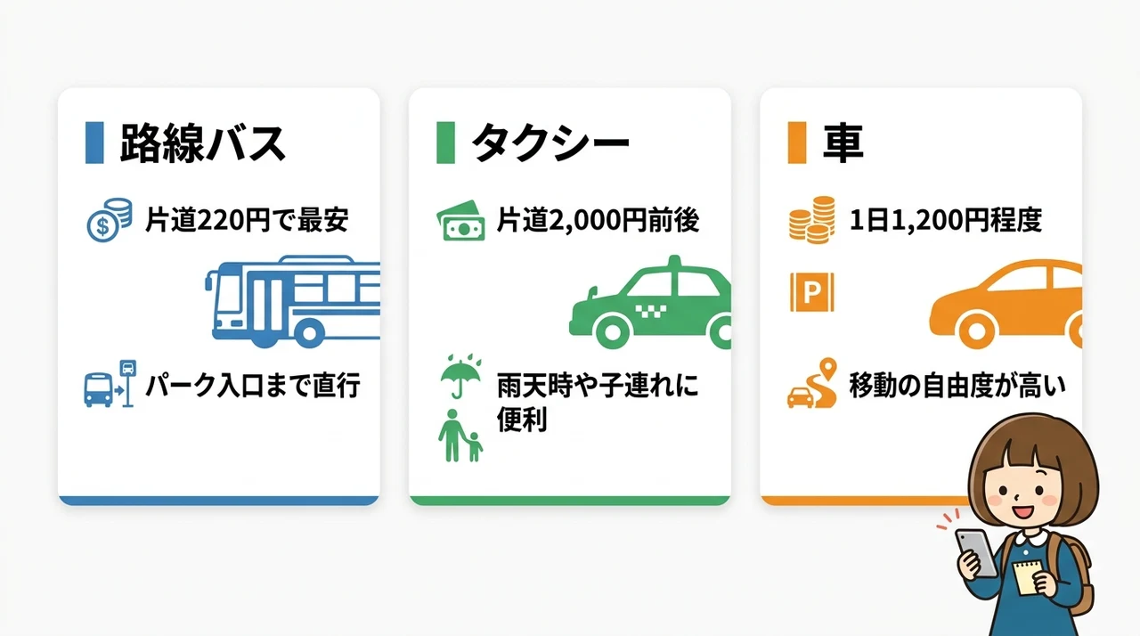 移動手段別パークまでの所要時間と料金