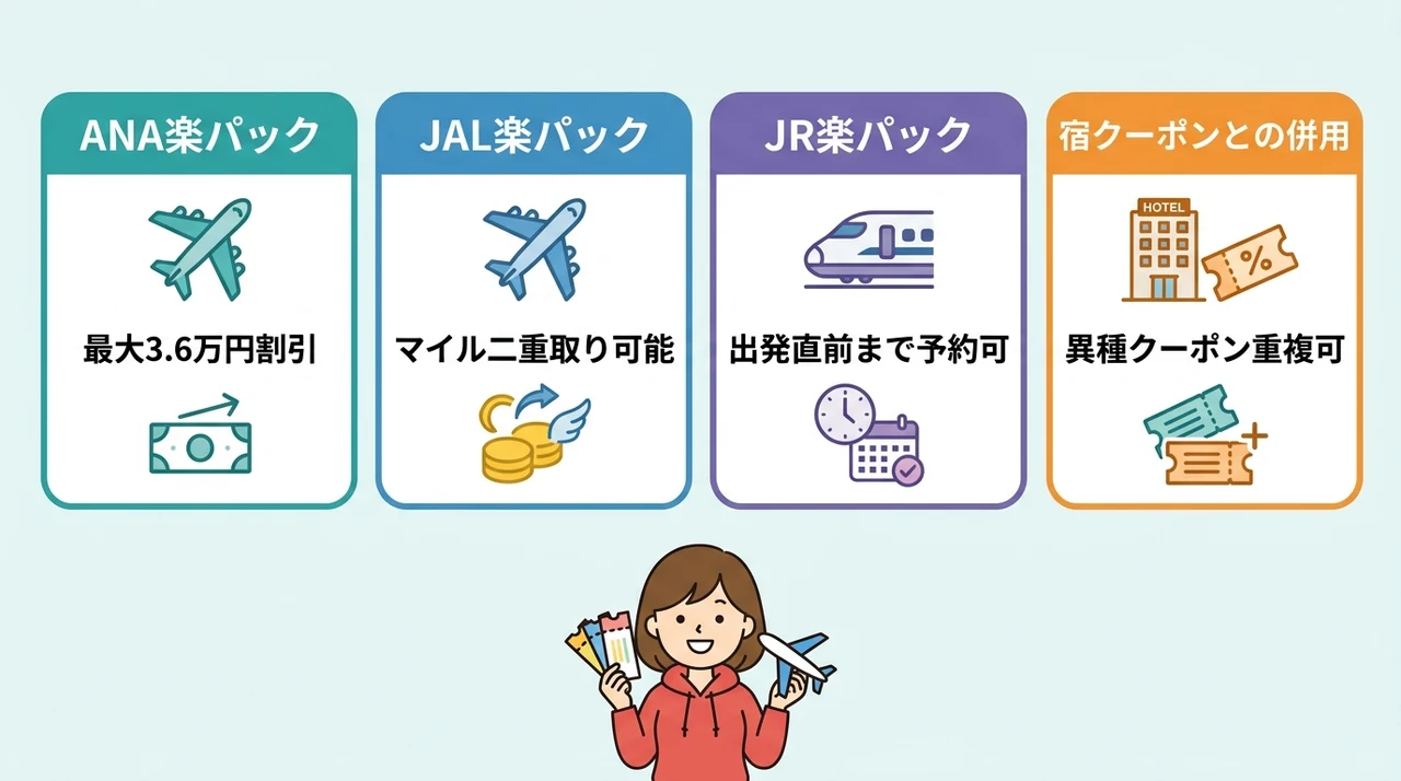 ANA・JAL・JR楽パック別クーポンの併用ルール