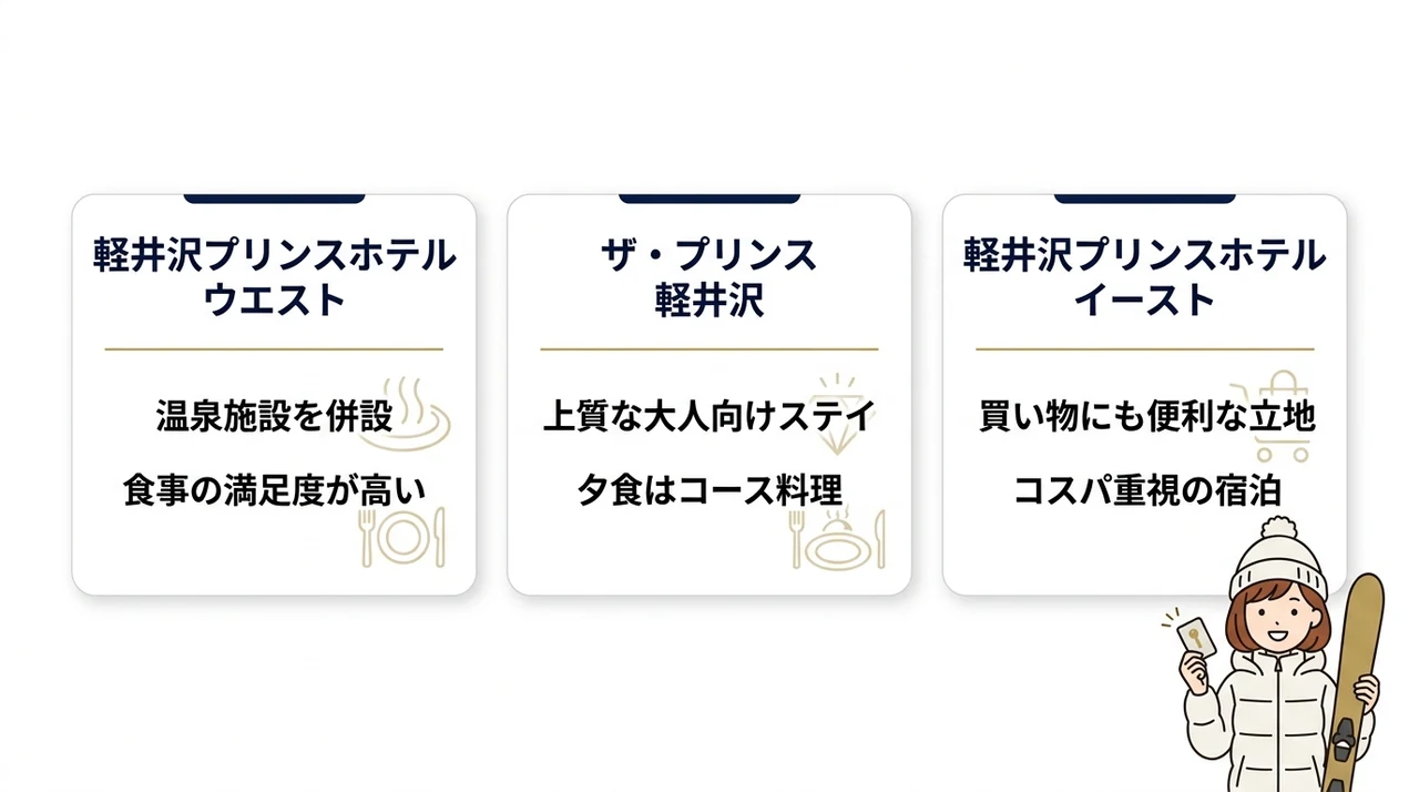 ゲレンデ直結・徒歩圏内のホテルを比較
