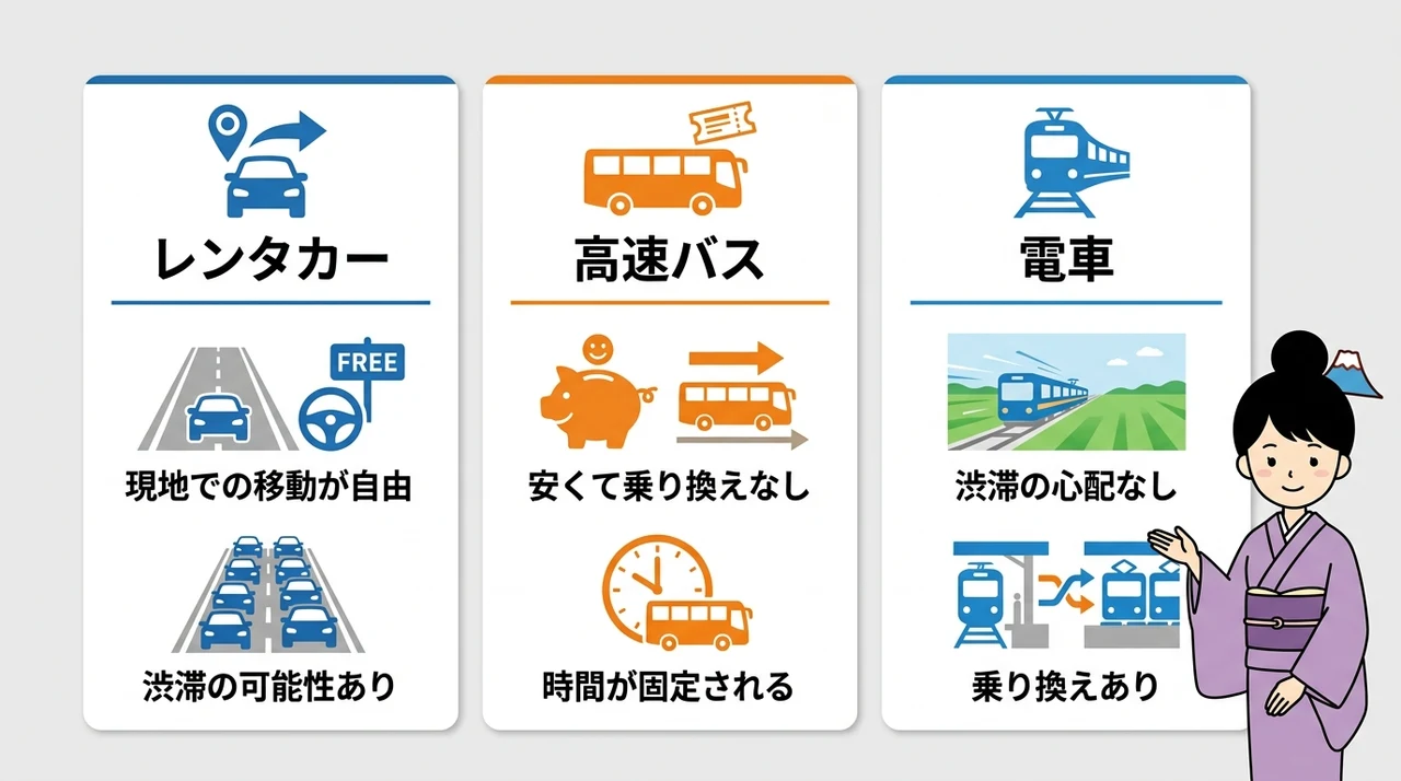 移動手段別に見る河口湖温泉へのアクセス