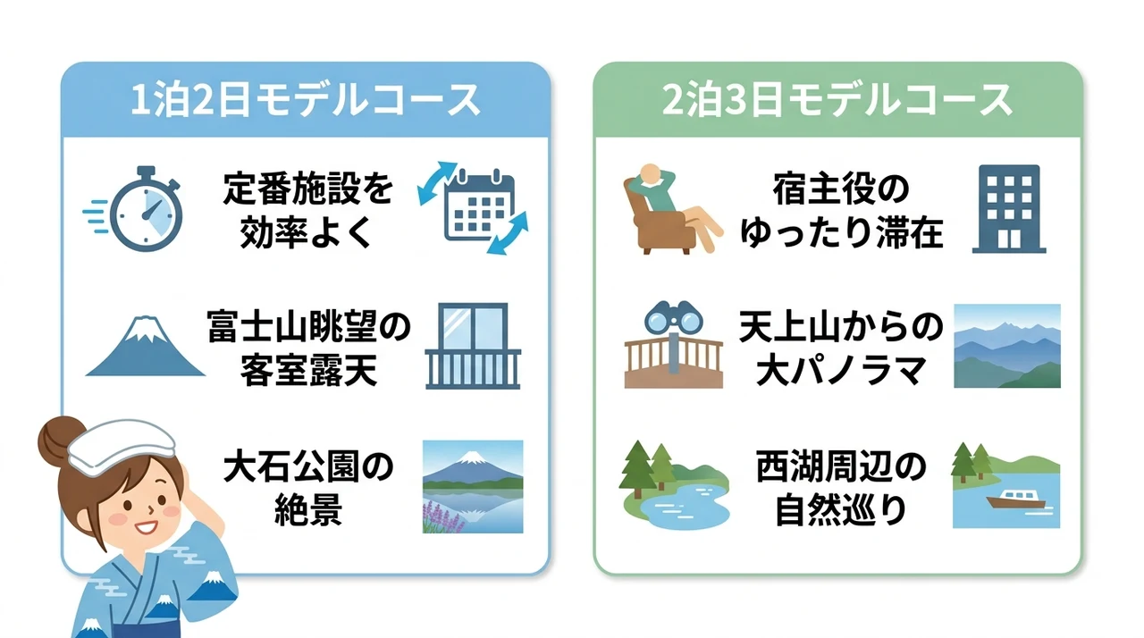 河口湖温泉の露天風呂付き客室と周辺観光を楽しむモデルコース