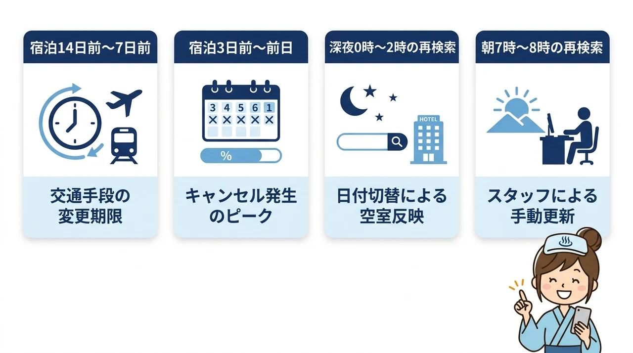 キャンセルが出やすいタイミングと狙い目