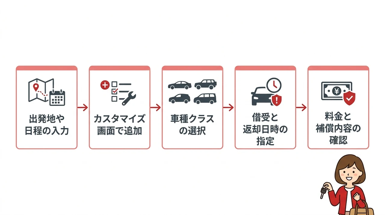 楽パックでレンタカーを予約する手順