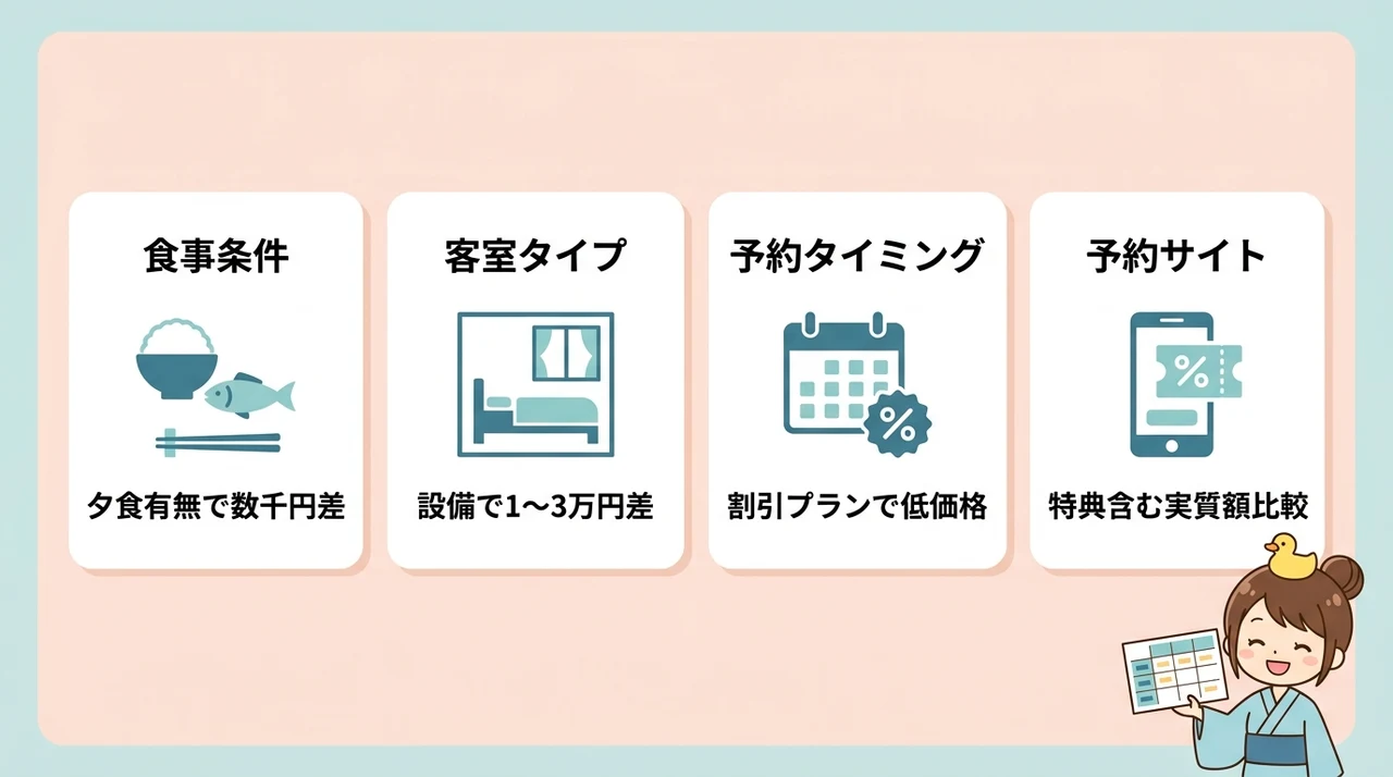 温泉宿のプラン内容を料金と条件で比較