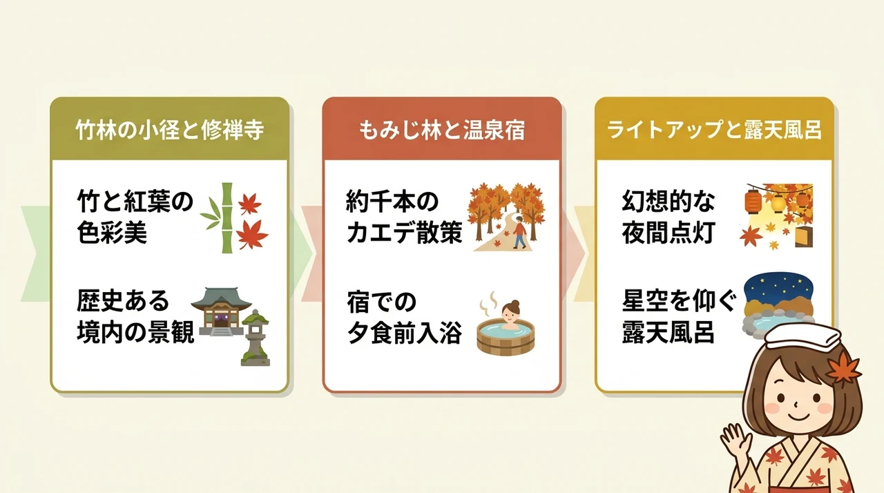 竹林の小径の紅葉と温泉宿を組み合わせた秋旅モデルコース