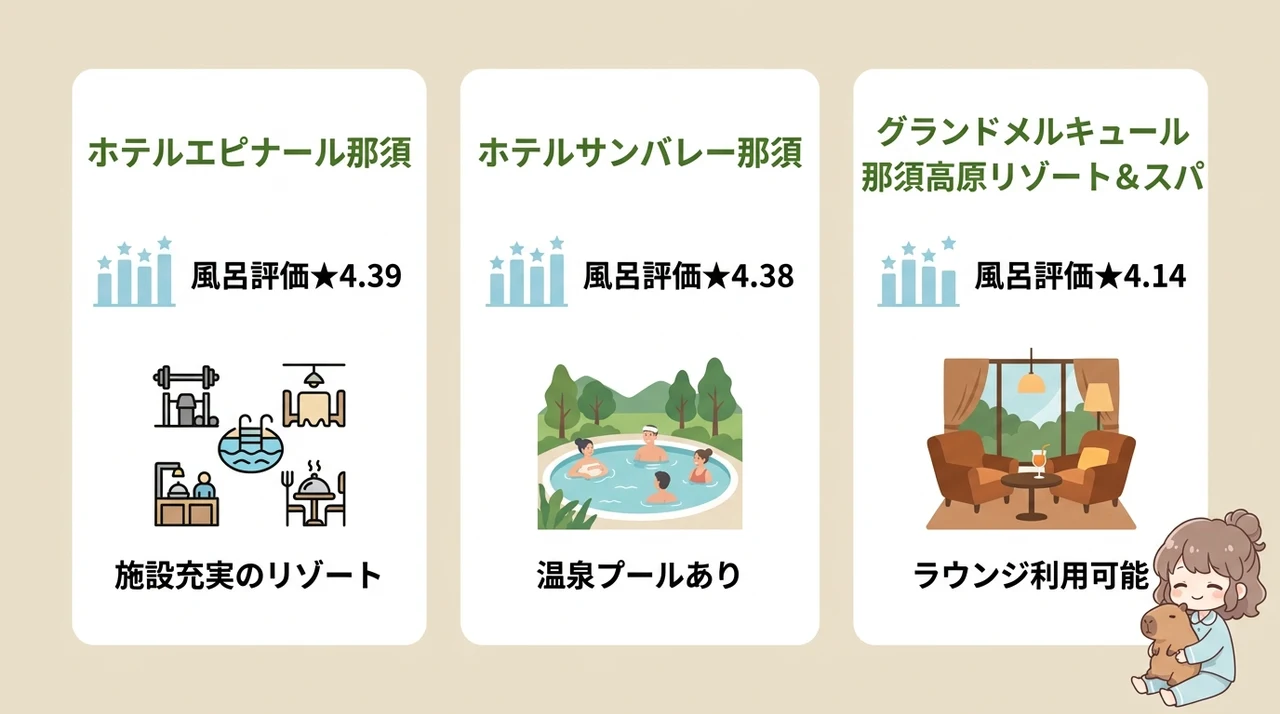 那須どうぶつ王国周辺ホテルの温泉・大浴場・露天風呂を比較
