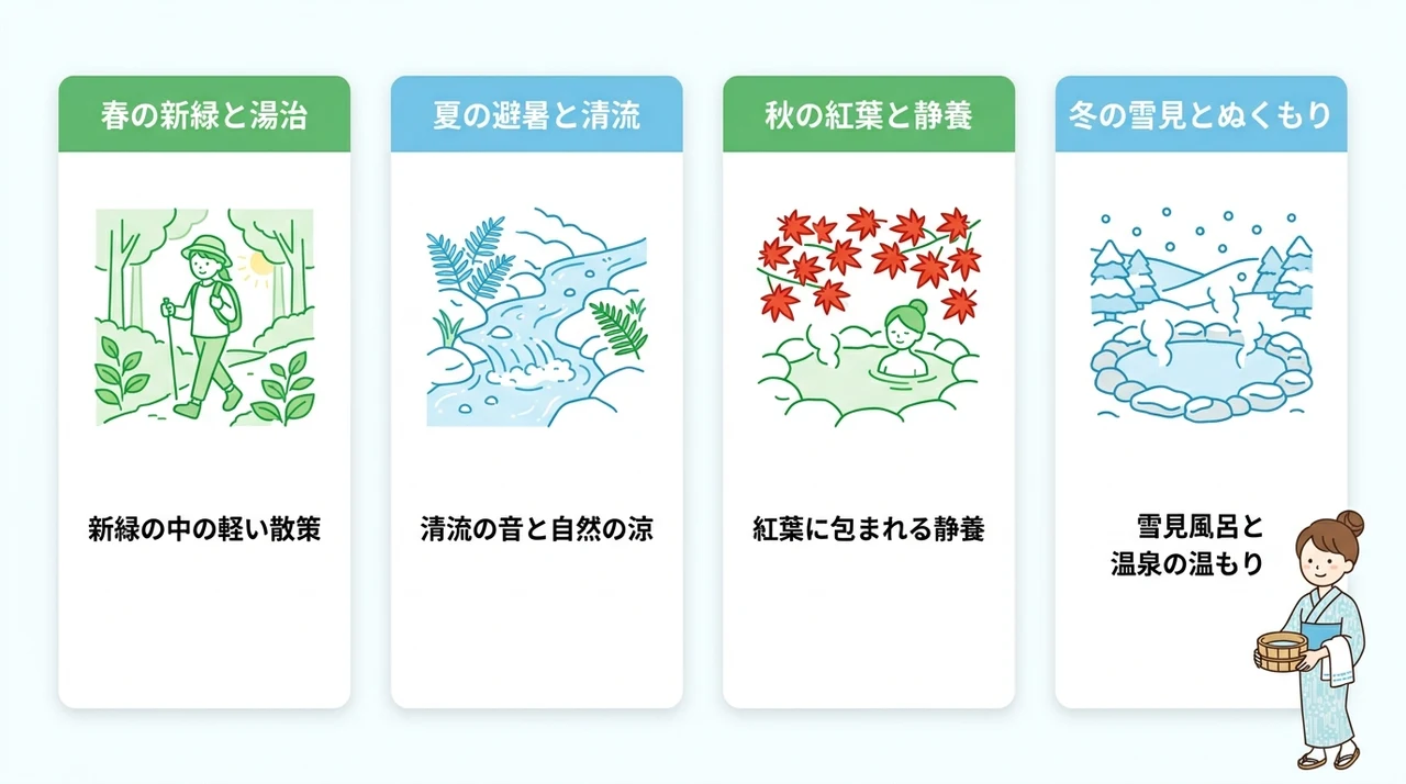 季節ごとに楽しむ四万温泉の湯治